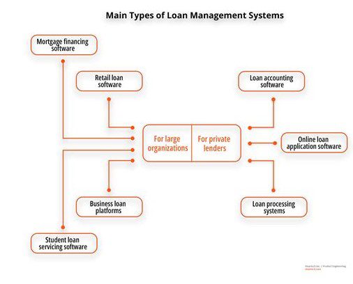 Loan Management System